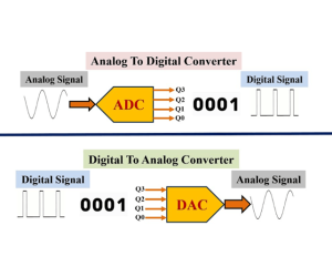 ADC- und DAC-Terminologie: Schlüsselkonzepte und Leistungsparameter