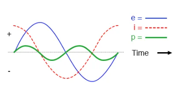 Figure 6. pure capacitive circuit, the instantaneous power may be positive or negative