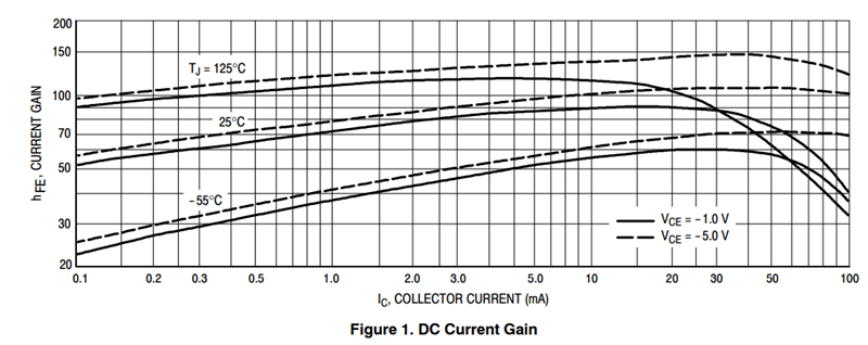 Typical Characteristic Curves