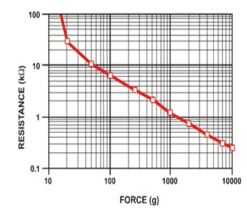 FSR400 Typical Force Curve