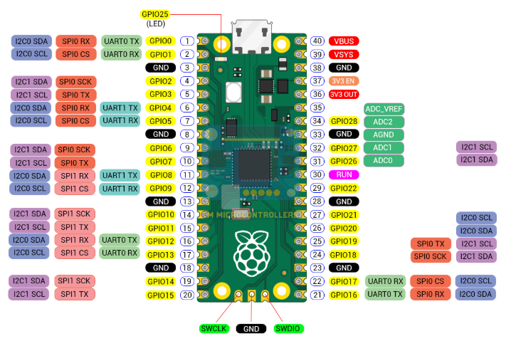 Figure 2. Raspberry Pi Pico Pins