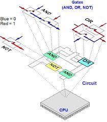 Transistors Work in a CPU