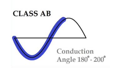 Figure 11. Class AB
