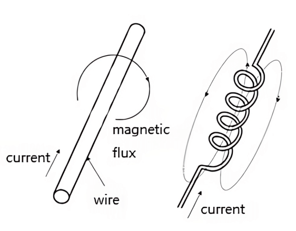 Principle of Inductance
