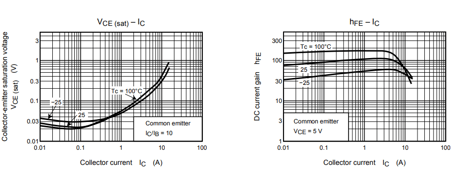 2SC5200 Typical Characteristic Curves