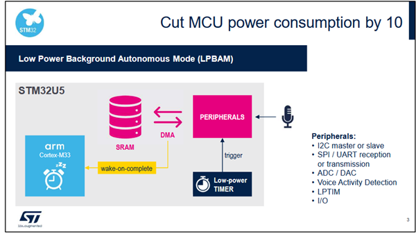 STM32U5 Power Consumption Reduction