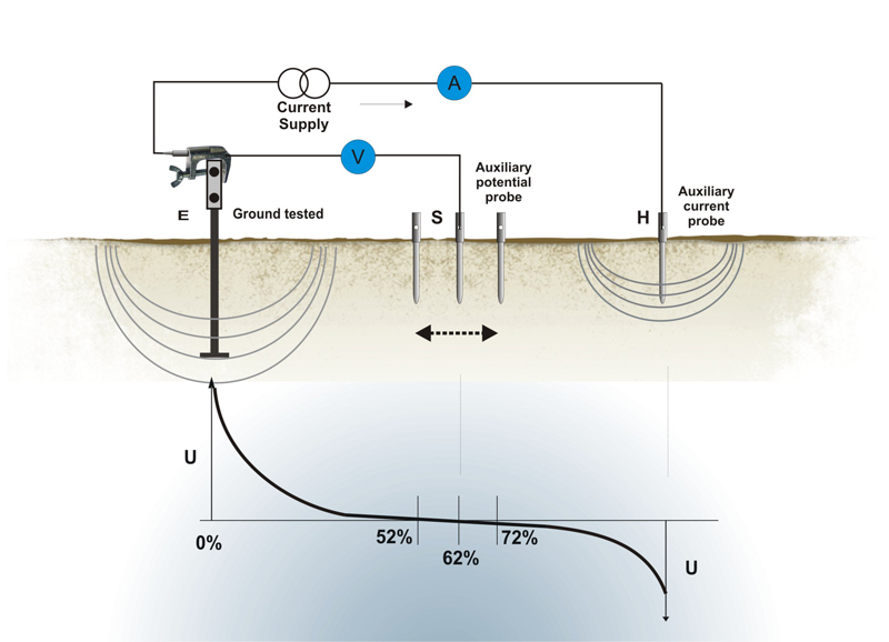 Clamp Ground Resistance Testing on Tower Legs