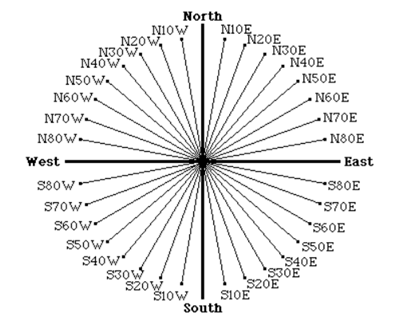 HMC5883L Module Tilt Compensation