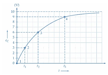 Figure 3. Typical Growth of Capacitor Voltage Plotted Versus Time for a Series RC Circuit