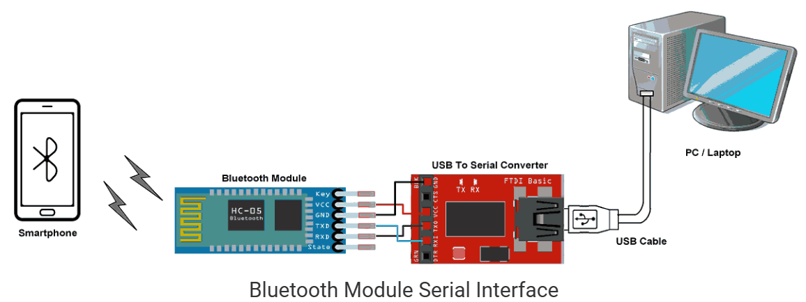 HC-05 with PC (Serial Interface)