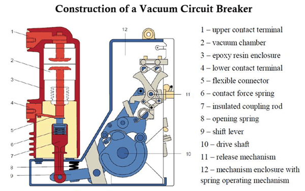 Main Components of a Typical Vacuum Circuit Breaker