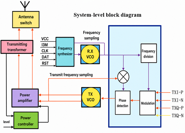Real-World Example: Smartphone RF Front End