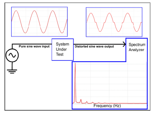 Figure 3. Crossover Distortion into a Signal