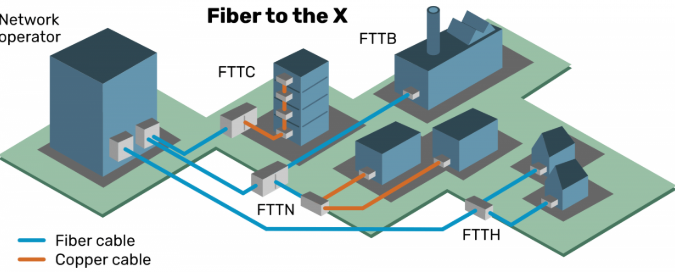 Figure 6. FTTX (Fiber to the X)