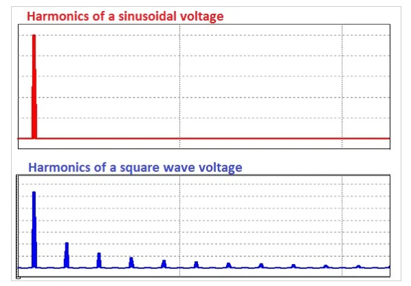 Figure 3. Sinusoidal Voltage and a Square Wave Voltage in the Frequency Domain