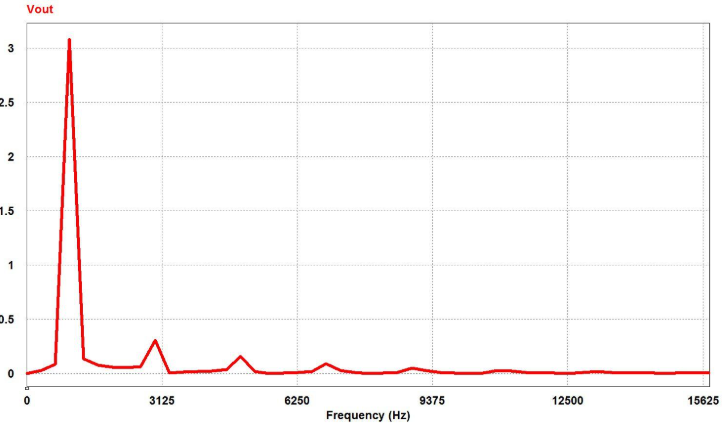 Figure 4. Frequency Spectrum of Sinusoidal Voltage with Crossover Distortion
