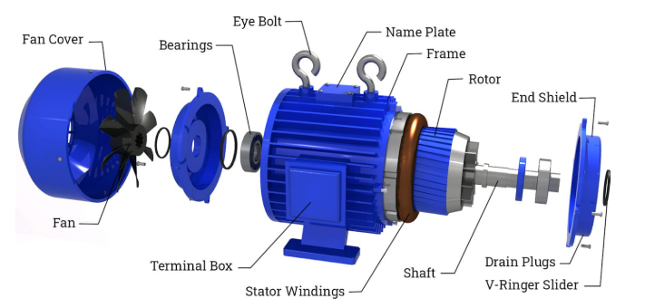 Figure 2. Motor Design of AC Motors