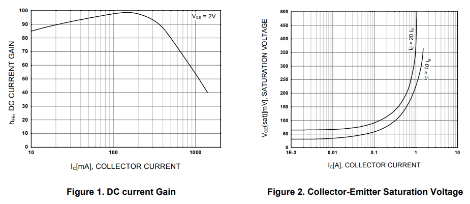 Typical Characteristic Curves