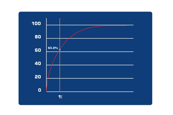 How Time Constants Affect Capacitor Charging