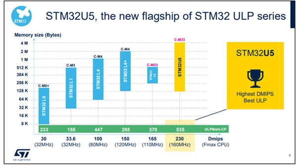 STM32U5: Flagship of the ULP MCU Series