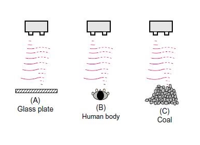 Figure 3. Different Surfaces Reflect Ultrasonic Waves