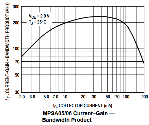 MPSA06 Transistor Characteristics Curves