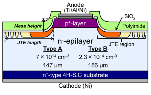 SiC PiN Diode