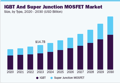 MOSFET and IGBT market analysis