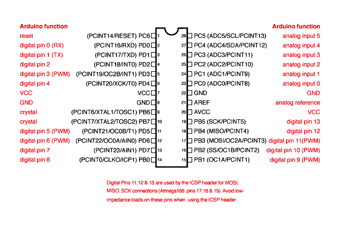 Figure 9. Arduino Uno to ATmega328 Pin Mapping