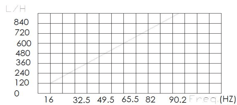 YF-S201 Flow and Frequency output