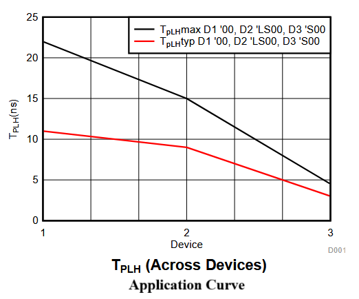 SN74LS00N Typical Application Curve