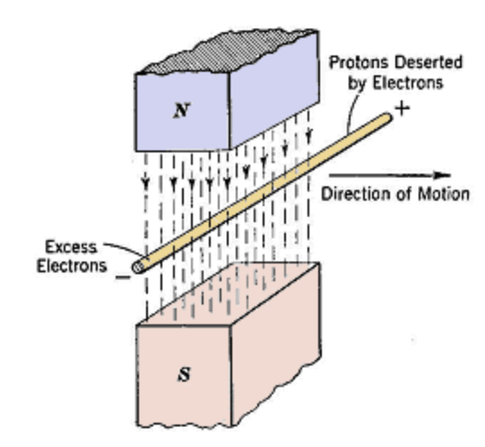 Generation of Electromotive Force in a Conductor