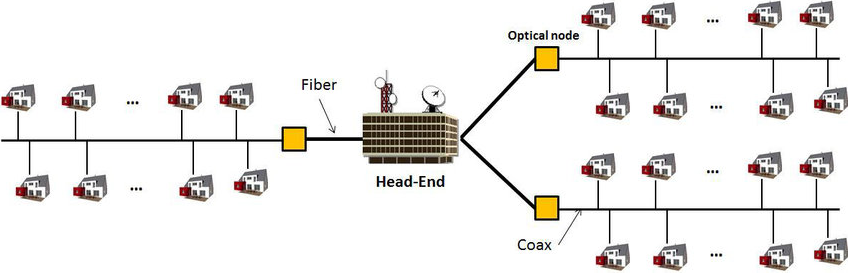 Figure 2. HFC Networks Structured