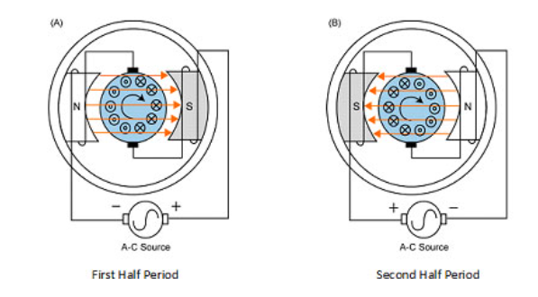 ac motor working principle