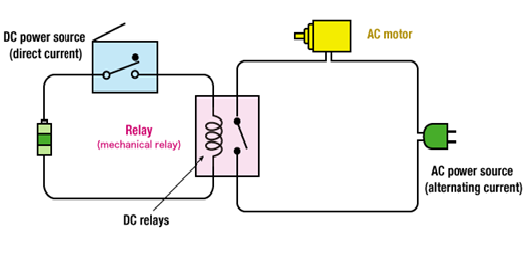control an AC motor using a DC control circuit