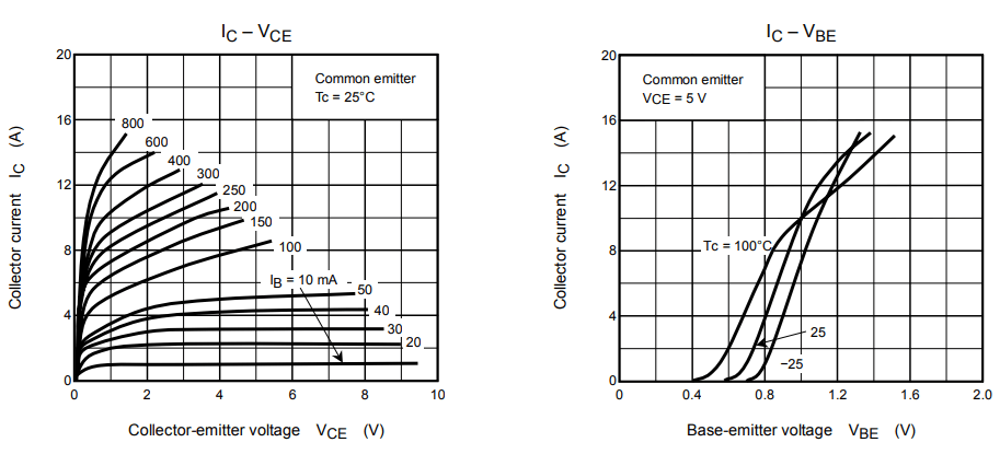 2SC5200 Typical Characteristic Curves