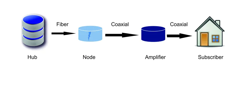Figure 3. Components of an HFC Network