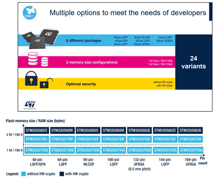 STM32U5 Wide Options
