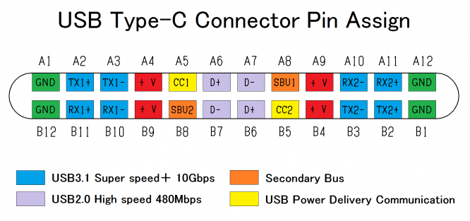Figure 4. Usb-C Connector Pins