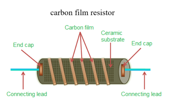 Components of Carbon Film Resistors