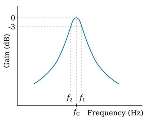 Visualizes both Quality Factor and Bandwidth