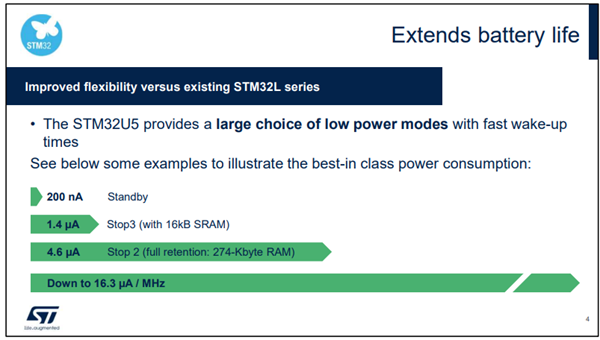STM32U5 for Extended Battery Life