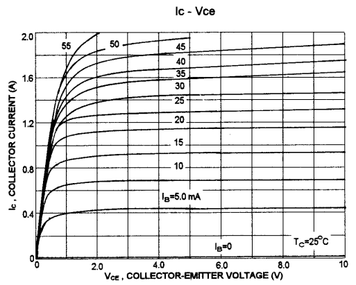 2SC1061 Typical Characteristic Curves