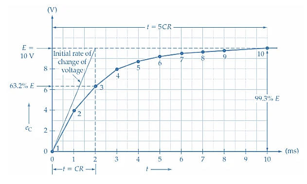 Figure 4. Graph capacitor voltage