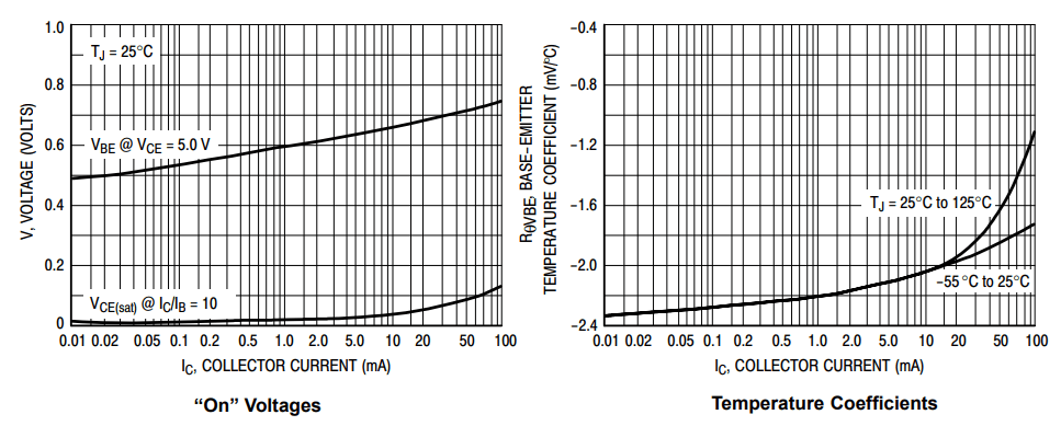 2N5089 Typical Characteristic Curves