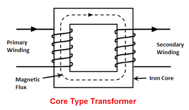 Figure 6. Core-Type Transformers