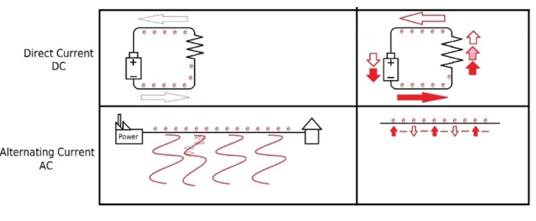 Distinctions Between AC and DC Current