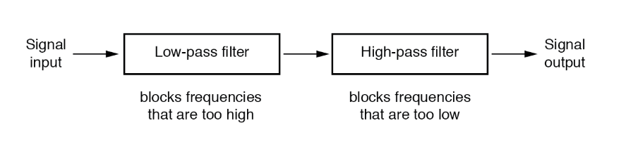 Figure 2. System Level Block Diagram of a Band-Pass Filter
