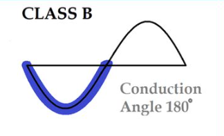 Figure 10. Class B