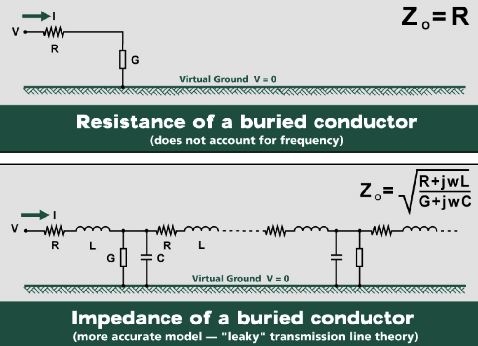 Ground Resistance vs. Ground Impedance